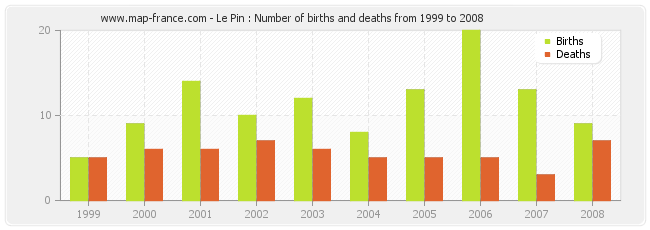 Le Pin : Number of births and deaths from 1999 to 2008